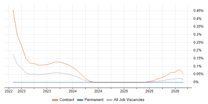DevSecOps Architect job vacancy trend in Hampshire