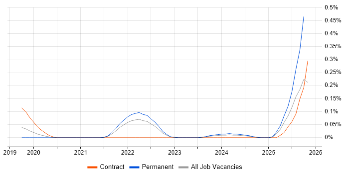 DevSecOps Engineer job vacancy trend in Hampshire