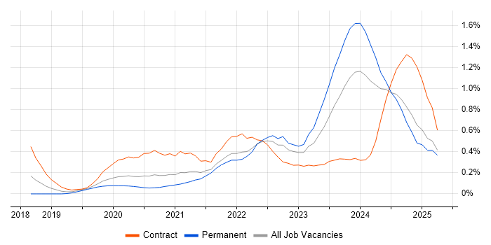 Job vacancy trend for DevSecOps in Hampshire