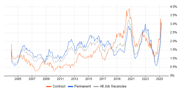 Job vacancy trend for DHCP in Hampshire Job vacancy trend for DHCP in Hampshire