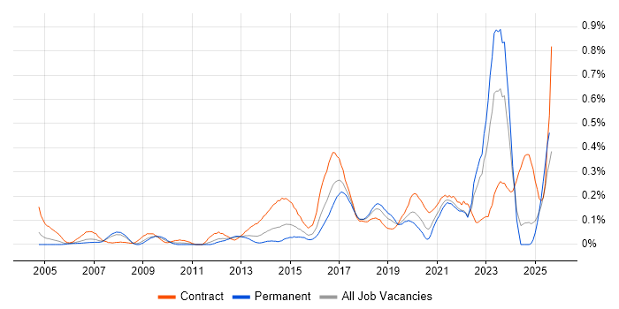 Job vacancy trend for Digital Analyst in Hampshire Job vacancy trend for Digital Analyst in Hampshire