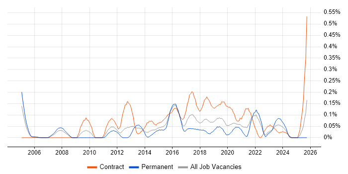 Digital Architect job vacancy trend in Hampshire