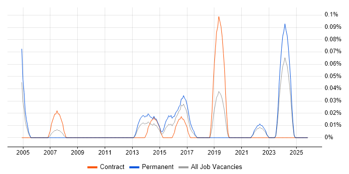 Digital Content Management job vacancy trend in Hampshire