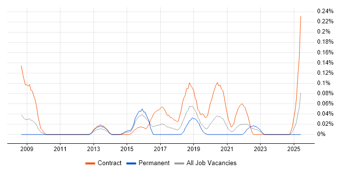 Job vacancy trend for Digital Delivery Manager in Hampshire Job vacancy trend for Digital Delivery Manager in Hampshire