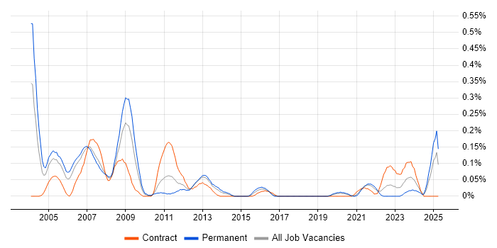 Job vacancy trend for Digital Design Engineer in Hampshire Job vacancy trend for Digital Design Engineer in Hampshire