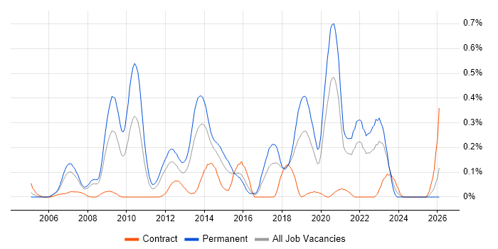 Digital Developer job vacancy trend in Hampshire