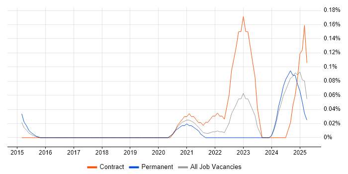 Job vacancy trend for Digital Enablement in Hampshire