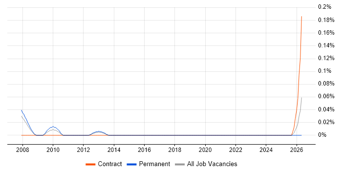 Digital Engineer job vacancy trend in Hampshire