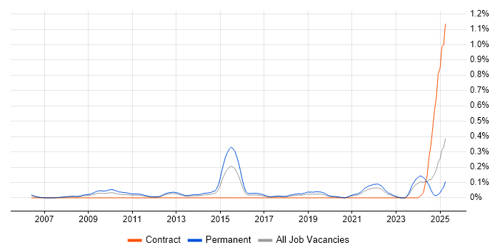 Job vacancy trend for Digital Executive in Hampshire Job vacancy trend for Digital Executive in Hampshire