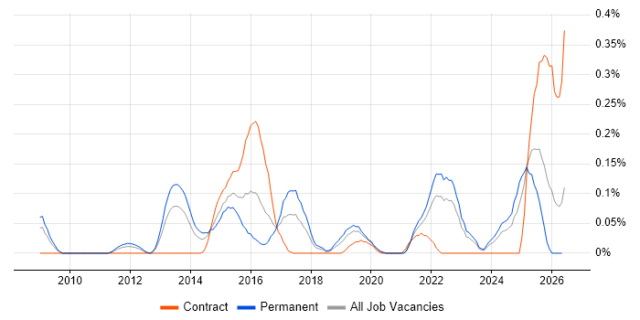 Digital Forensics job vacancy trend in Hampshire