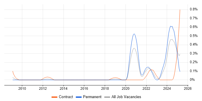 Job vacancy trend for Digital Identity in Hampshire