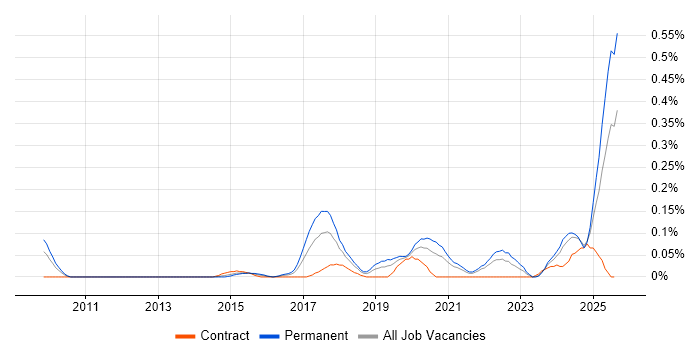 Job vacancy trend for Digital Innovation in Hampshire