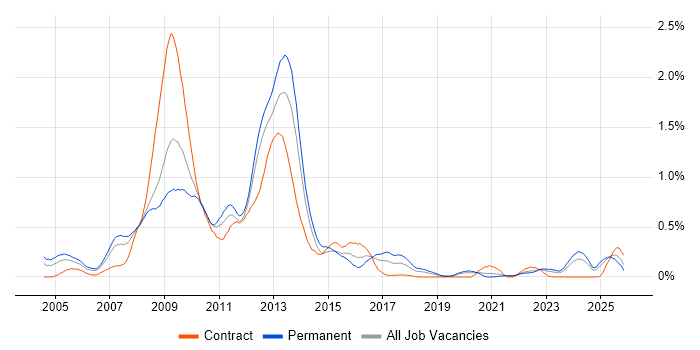 Digital Media job vacancy trend in Hampshire