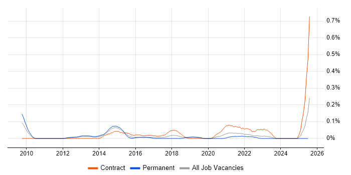 Job vacancy trend for Digital Programme Manager in Hampshire