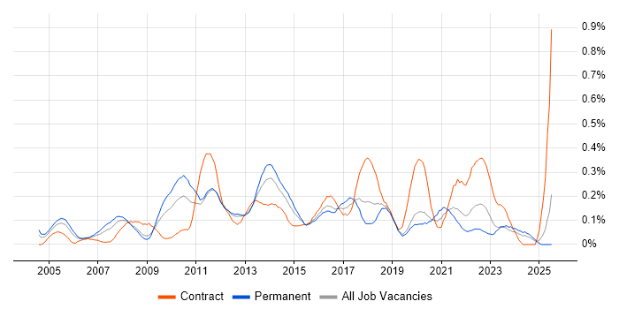 Job vacancy trend for Digital Project Manager in Hampshire Job vacancy trend for Digital Project Manager in Hampshire