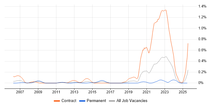 Job vacancy trend for Digital Signage in Hampshire