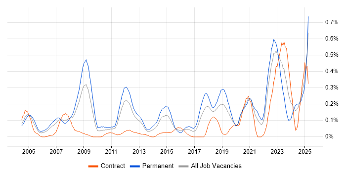 Job vacancy trend for Digital Signal Processing in Hampshire Job vacancy trend for Digital Signal Processing in Hampshire