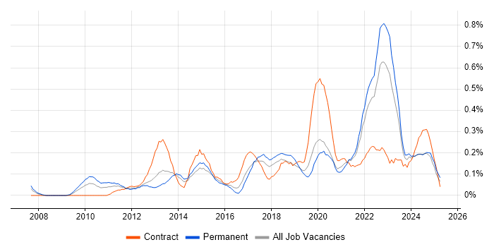 Job vacancy trend for Digital Strategy in Hampshire Job vacancy trend for Digital Strategy in Hampshire