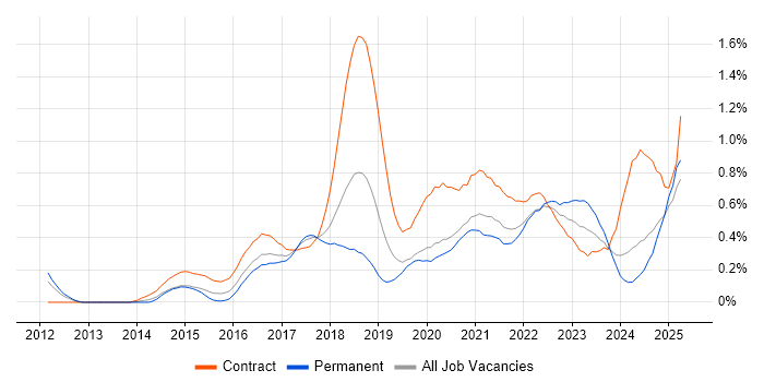Job vacancy trend for Digital Transformation Programme in Hampshire Job vacancy trend for Digital Transformation Programme in Hampshire