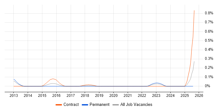 Job vacancy trend for Digital Wallet in Hampshire