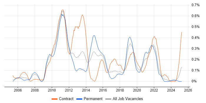 Job vacancy trend for Dimensional Modelling in Hampshire