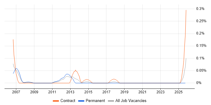 Disaster Recovery Specialist job vacancy trend in Hampshire