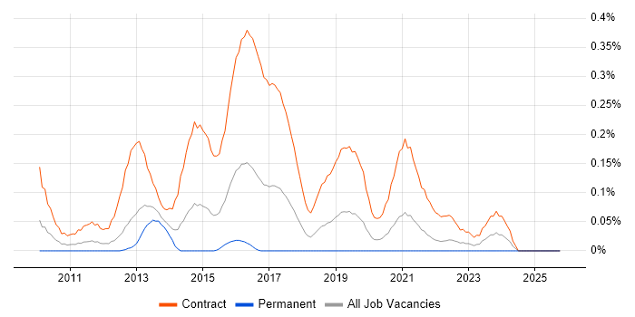 Disclosure Scotland job vacancy trend in Hampshire