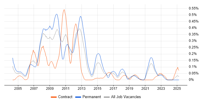 Job vacancy trend for Distributed Applications in Hampshire Job vacancy trend for Distributed Applications in Hampshire