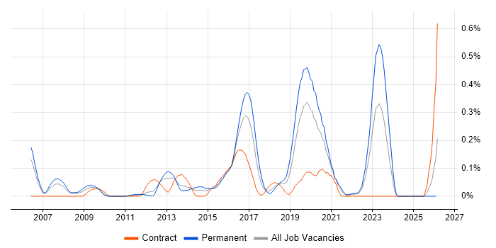 Distributed Denial-of-Service job vacancy trend in Hampshire