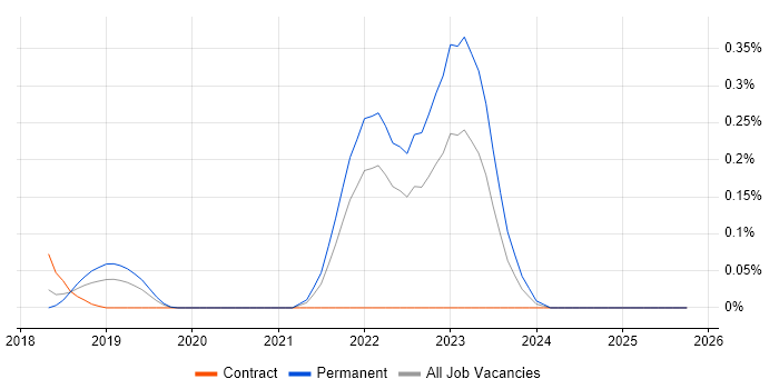 Distributed Ledger job vacancy trend in Hampshire