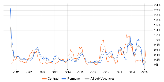 Job vacancy trend for Distributed Systems in Hampshire Job vacancy trend for Distributed Systems in Hampshire