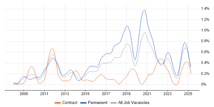 Job vacancy trend for Django in Hampshire