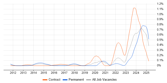 Job vacancy trend for DMVPN in Hampshire Job vacancy trend for DMVPN in Hampshire