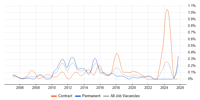 DMZ job vacancy trend in Hampshire DMZ job vacancy trend in Hampshire