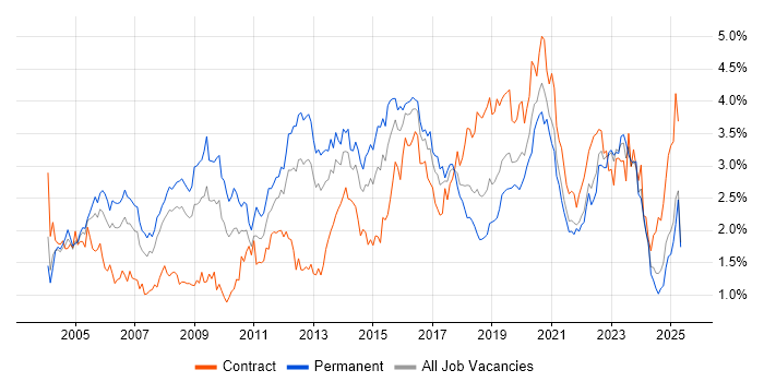 Job vacancy trend for DNS in Hampshire