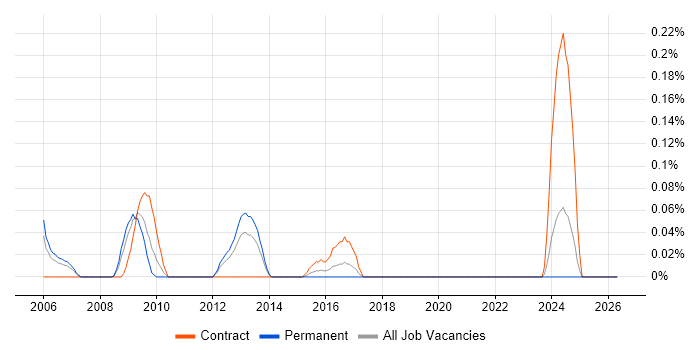 DO-160 job vacancy trend in Hampshire