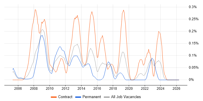 DO-178B job vacancy trend in Hampshire