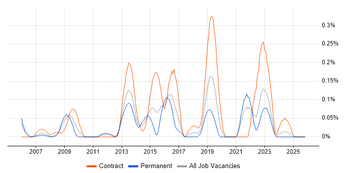 DO-254 job vacancy trend in Hampshire