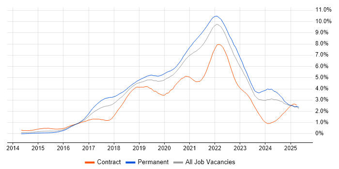 Job vacancy trend for Docker in Hampshire Job vacancy trend for Docker in Hampshire