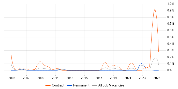 Job vacancy trend for Document Controller in Hampshire Job vacancy trend for Document Controller in Hampshire