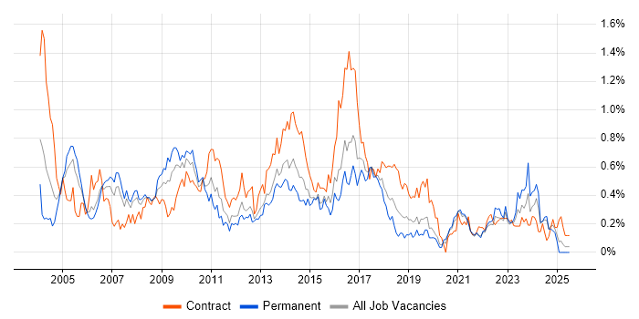 Job vacancy trend for Document Management in Hampshire