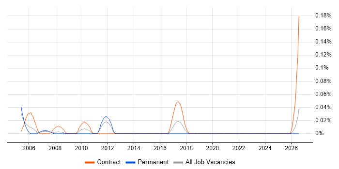 Documentation Author job vacancy trend in Hampshire