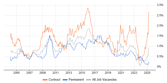 Job vacancy trend for Documentation Skills in Hampshire Job vacancy trend for Documentation Skills in Hampshire
