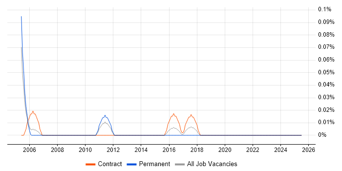 Job vacancy trend for Documentation Specialist in Hampshire