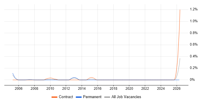 Documentum Architect job vacancy trend in Hampshire