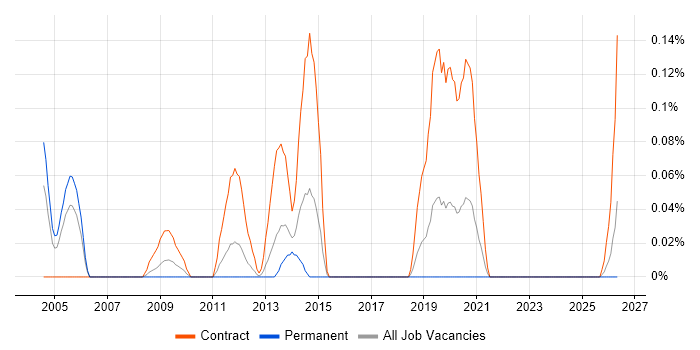 Documentum Developer job vacancy trend in Hampshire