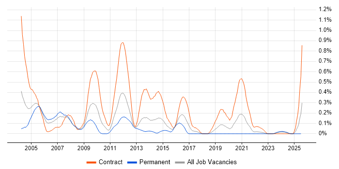 Job vacancy trend for Documentum in Hampshire Job vacancy trend for Documentum in Hampshire
