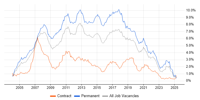 Job vacancy trend for .NET Developer in Hampshire Job vacancy trend for .NET Developer in Hampshire