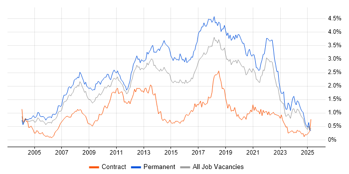 Job vacancy trend for .NET Framework in Hampshire Job vacancy trend for .NET Framework in Hampshire