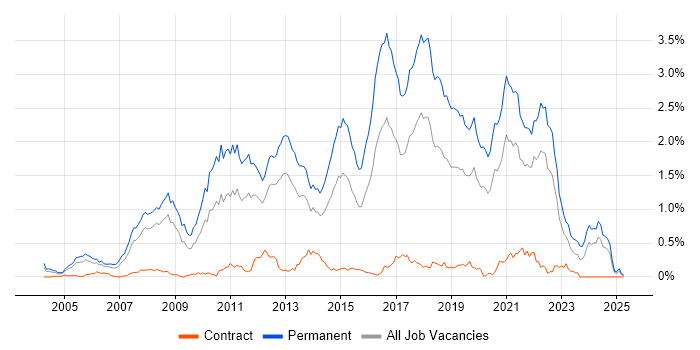 Job vacancy trend for .NET Software Developer in Hampshire Job vacancy trend for .NET Software Developer in Hampshire